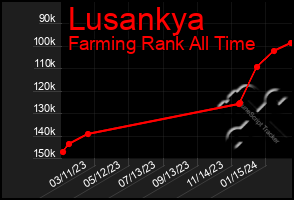 Total Graph of Lusankya