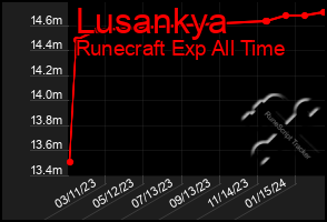Total Graph of Lusankya