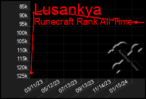 Total Graph of Lusankya