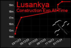 Total Graph of Lusankya