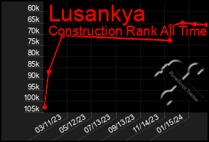 Total Graph of Lusankya