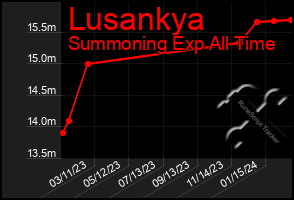 Total Graph of Lusankya