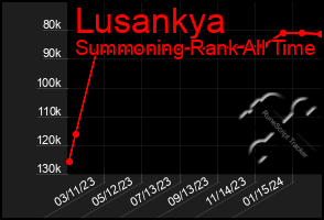 Total Graph of Lusankya