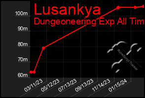 Total Graph of Lusankya