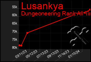 Total Graph of Lusankya