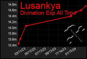 Total Graph of Lusankya