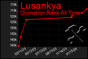 Total Graph of Lusankya