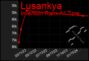 Total Graph of Lusankya