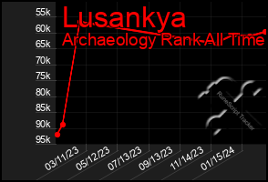 Total Graph of Lusankya