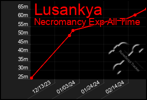 Total Graph of Lusankya