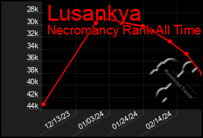 Total Graph of Lusankya