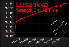 Total Graph of Lusankya