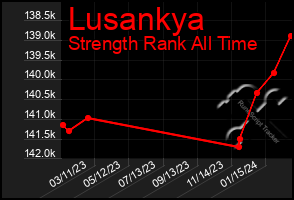 Total Graph of Lusankya