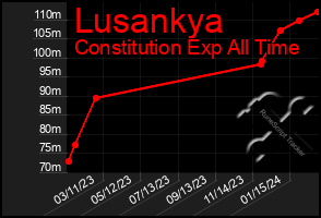 Total Graph of Lusankya
