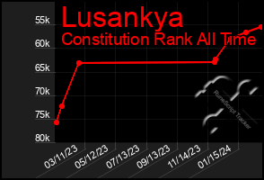 Total Graph of Lusankya