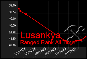 Total Graph of Lusankya