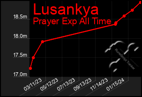 Total Graph of Lusankya