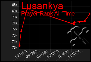 Total Graph of Lusankya