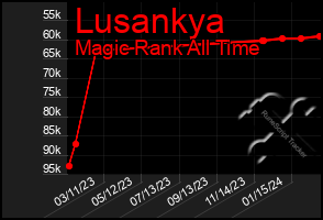 Total Graph of Lusankya