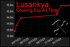 Total Graph of Lusankya