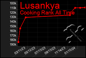 Total Graph of Lusankya