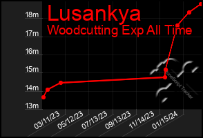 Total Graph of Lusankya