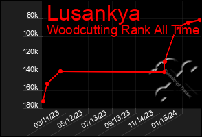 Total Graph of Lusankya
