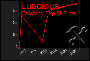 Total Graph of Luscious