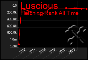 Total Graph of Luscious