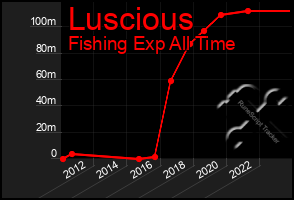 Total Graph of Luscious