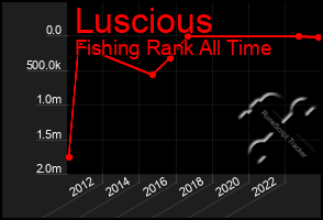 Total Graph of Luscious