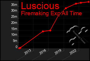 Total Graph of Luscious