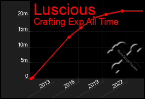 Total Graph of Luscious