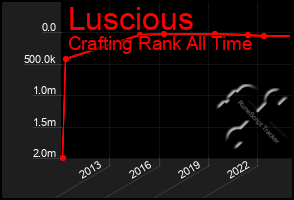 Total Graph of Luscious