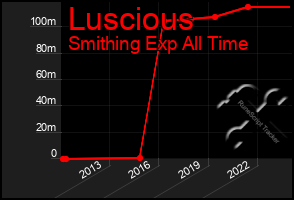 Total Graph of Luscious