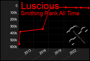 Total Graph of Luscious