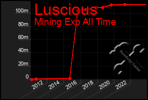 Total Graph of Luscious