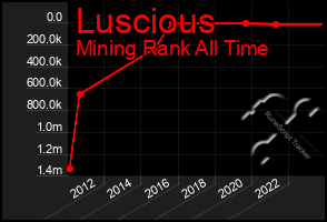 Total Graph of Luscious