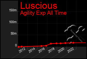 Total Graph of Luscious