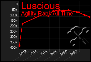 Total Graph of Luscious