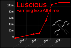 Total Graph of Luscious