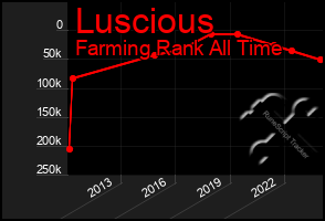 Total Graph of Luscious