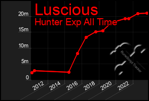 Total Graph of Luscious