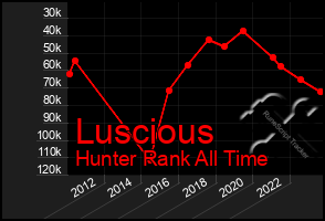 Total Graph of Luscious