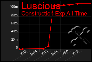 Total Graph of Luscious