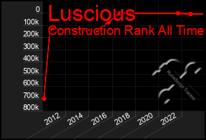 Total Graph of Luscious