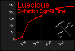 Total Graph of Luscious