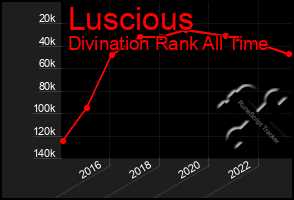 Total Graph of Luscious