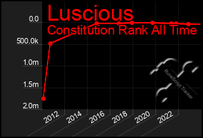 Total Graph of Luscious