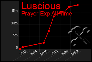 Total Graph of Luscious